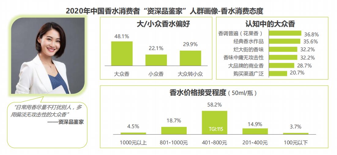 香水消费者市场,香水女性消费市场数据分析
