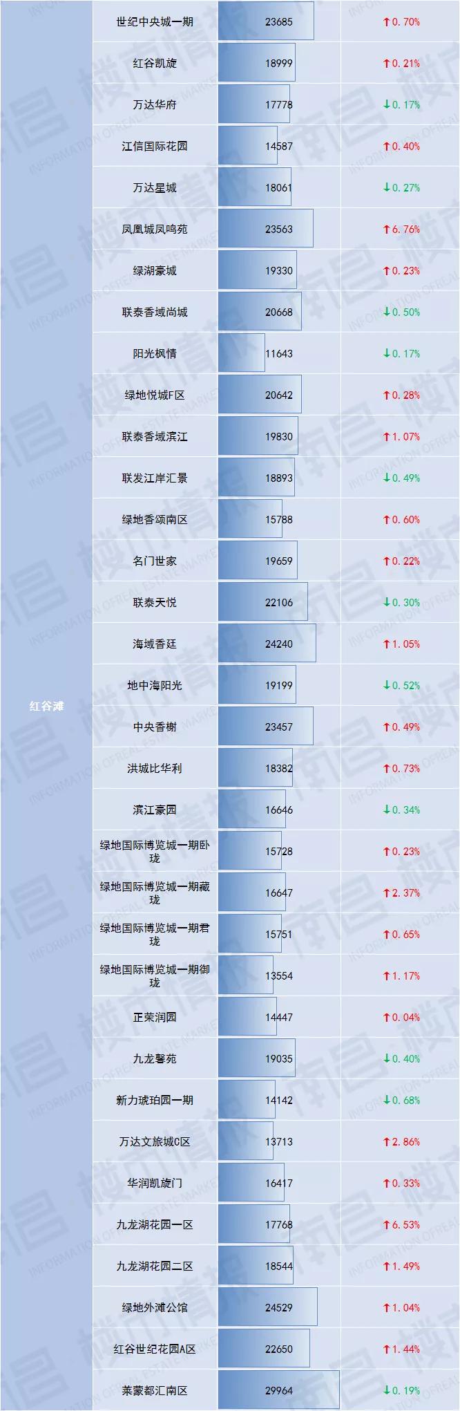 南昌房价涨价,南昌现代庄园二手房价最新消息
