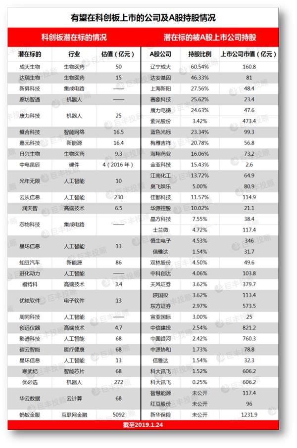 科创板潜在标的和a股受益公司,科创板投资基金概念股