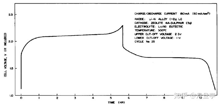 li-lon锂电池,li-s电池面临挑战