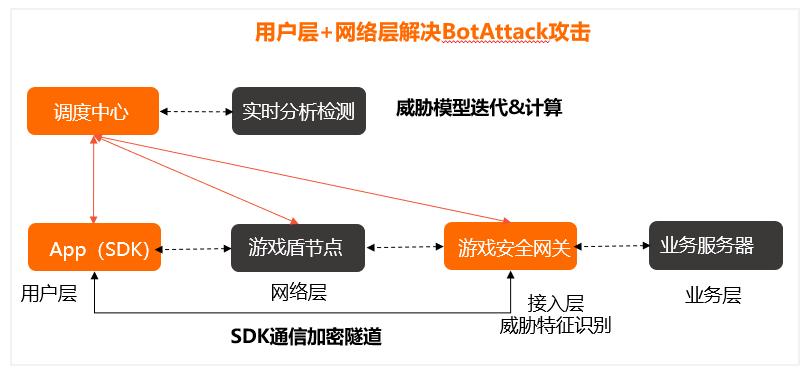 冠赢网络上云游戏盾彻底解决DDoS/CC攻击
