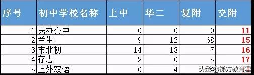 不是嫡系初中的娃难进高中牛校？近两年预录取数据告诉你