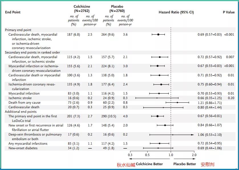 这类传统老药，可大大降低冠心病患者的心肌梗死、中风风险