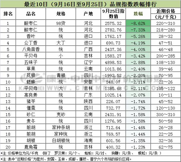 最近中药材行情走势,近几年中药材价格走势