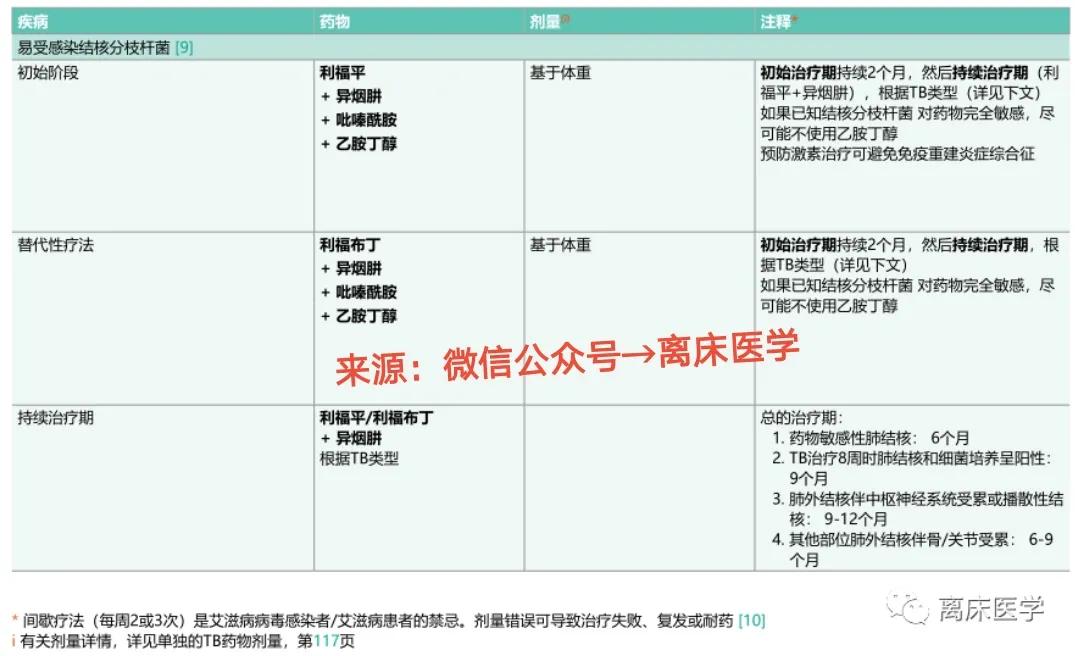 HIV合并结核分枝杆菌感染者，如何选用抗结核药物？