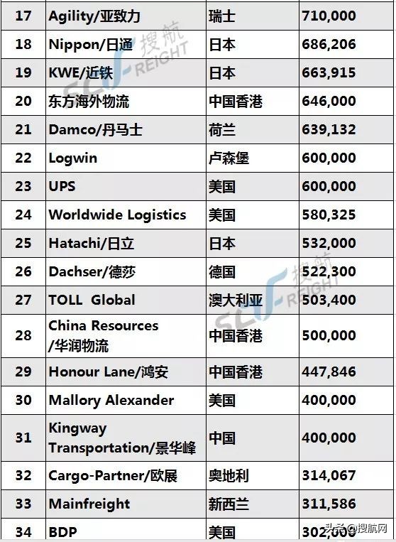 2023中国货代物流企业排行榜,全球海运货代50强排行榜
