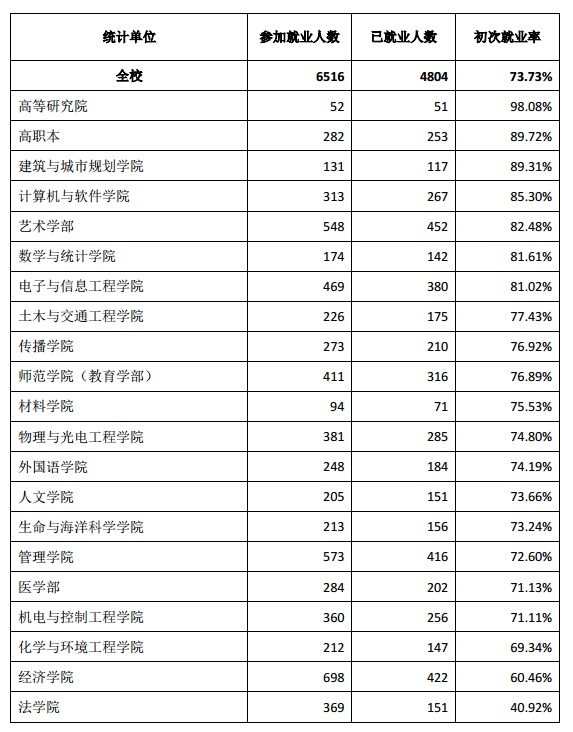 深圳大学就业率100%专业,深圳大学2020就业