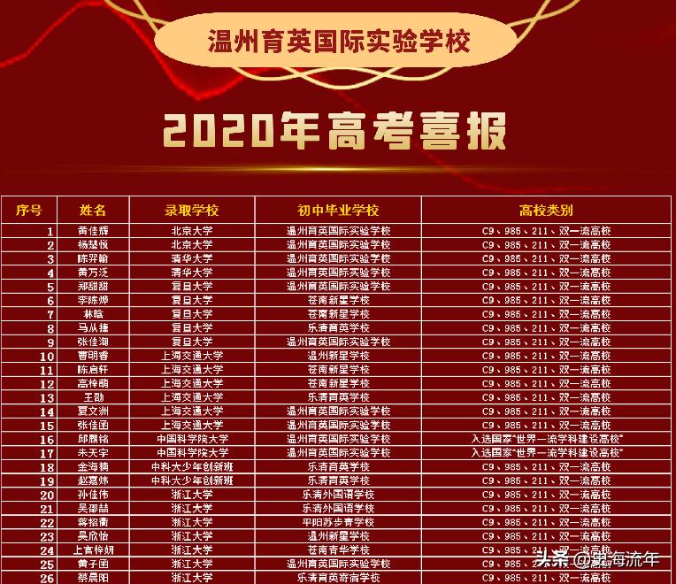 温州哪十所高中最好,2020年温州重点高中排名