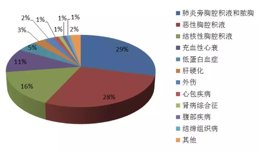 李为民门诊,胸腔积液诊断的中国专家共识ppt