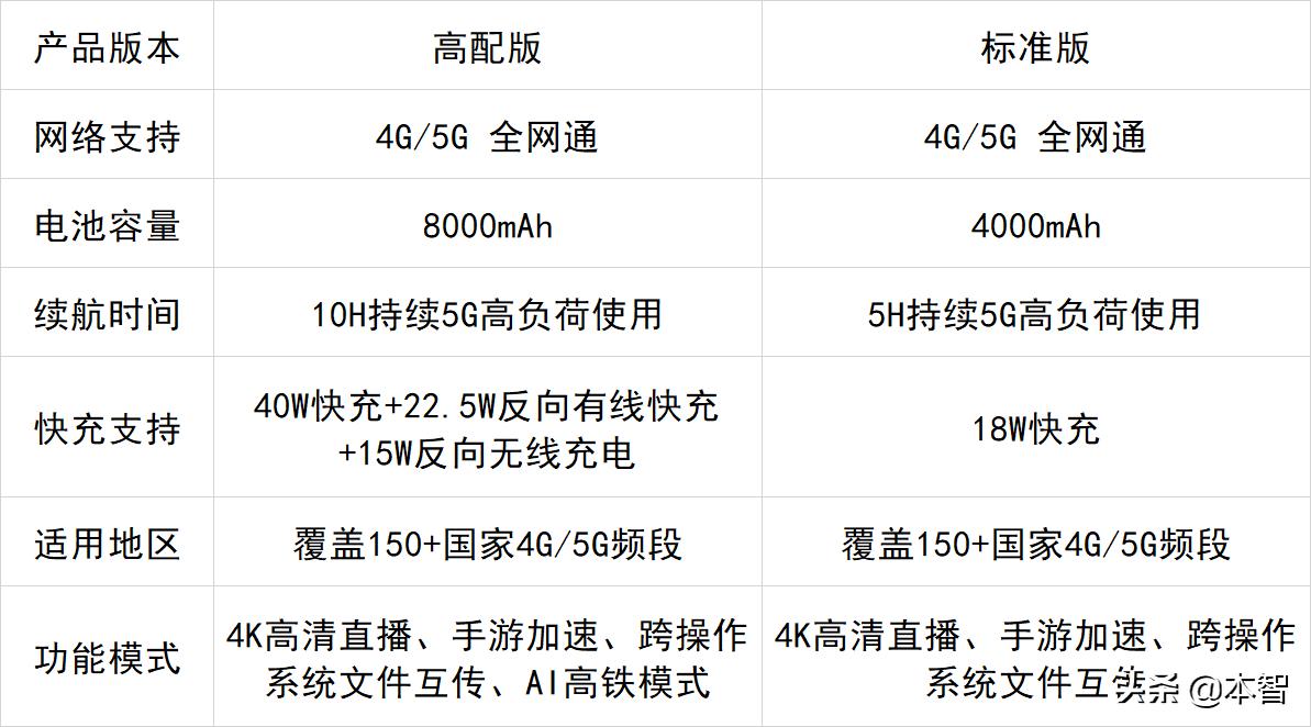 华为5g网络随身wifi推荐测评,5g随身wifi最新款华为