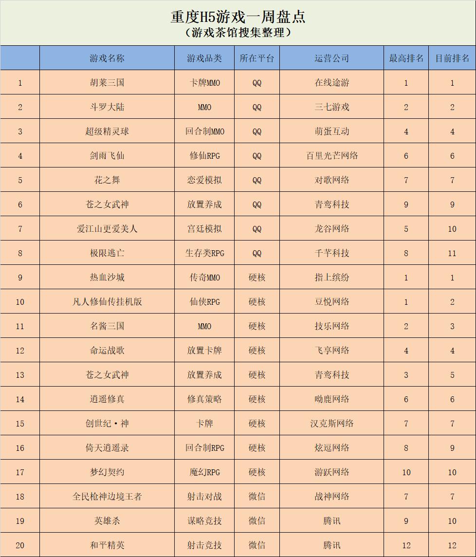 QQ小游戏中重度趋向明显，《六号特工》登上超休闲榜首