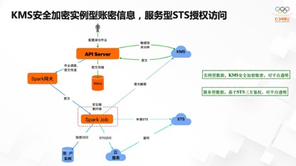 阿里云核心技术研究,阿里云平台技术分享