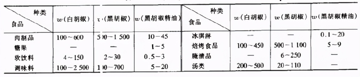 香料的特性作用与使用量,食用香料的种类有多少