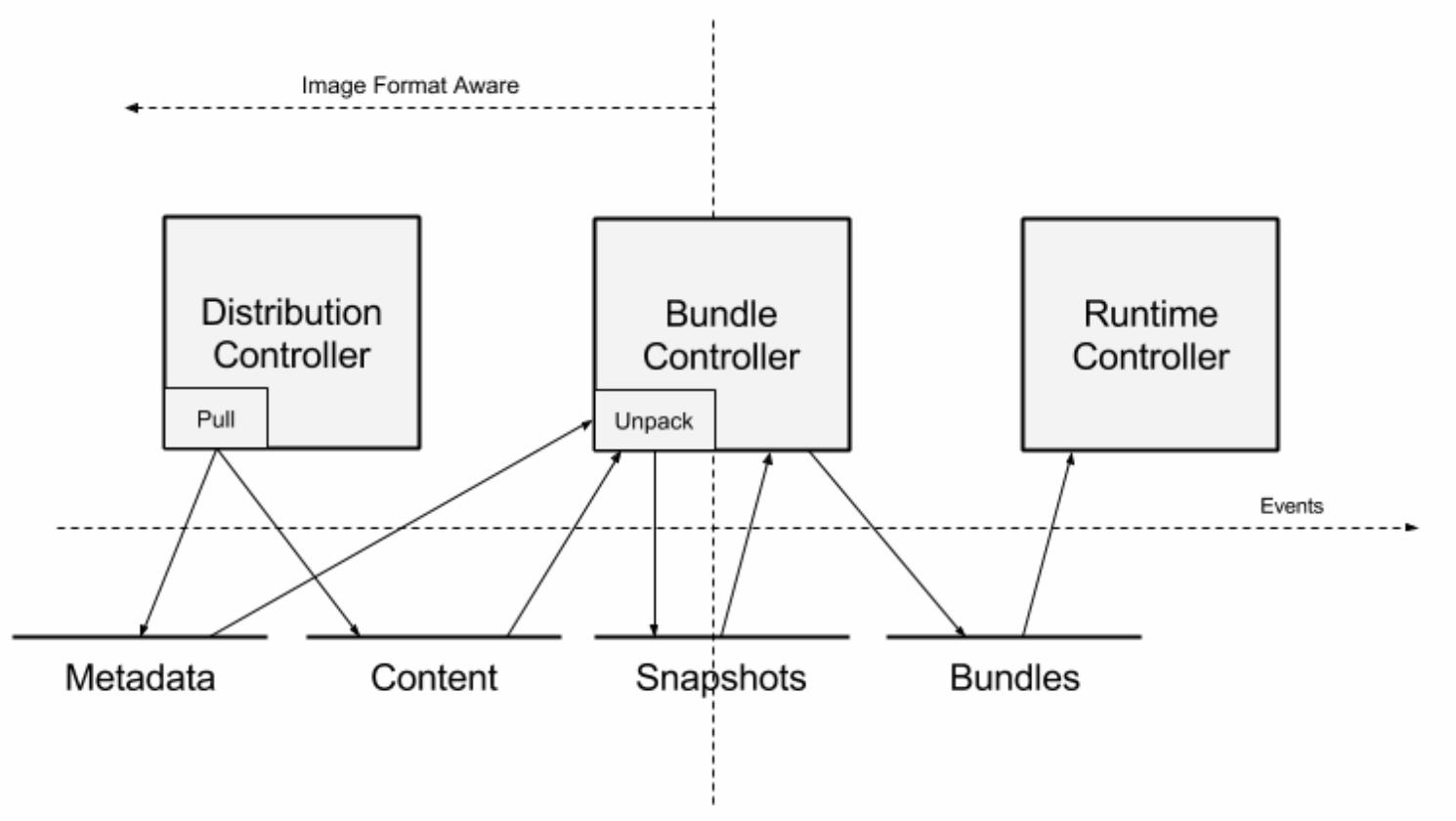 重学容器09:Containerd是如何存储容器镜像和数据的
