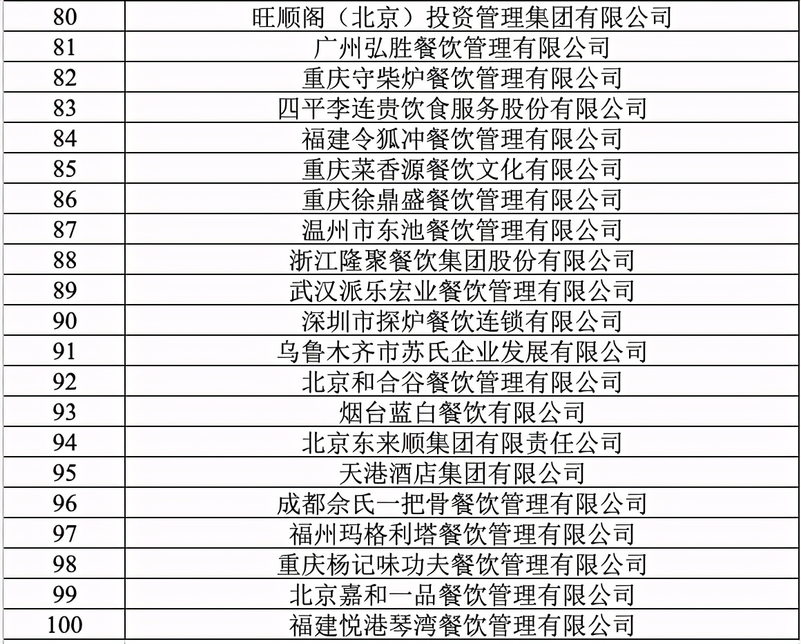 2020年餐饮企业百强发布：奈雪第11，乐乐茶第74，喜茶未上榜