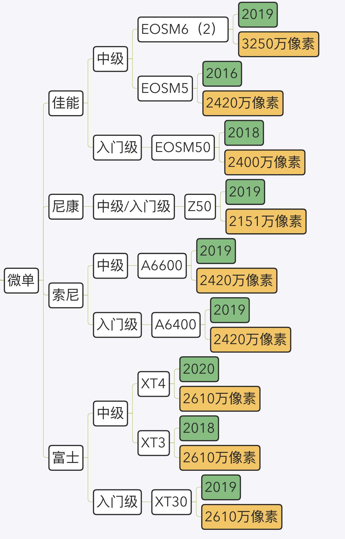 2020单反/微单选购指南：佳能、尼康、索尼、富士值得买的相机