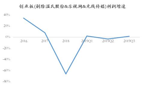 创业板十年回顾：19只十倍牛股，这4只创业板指数原来差异这么大