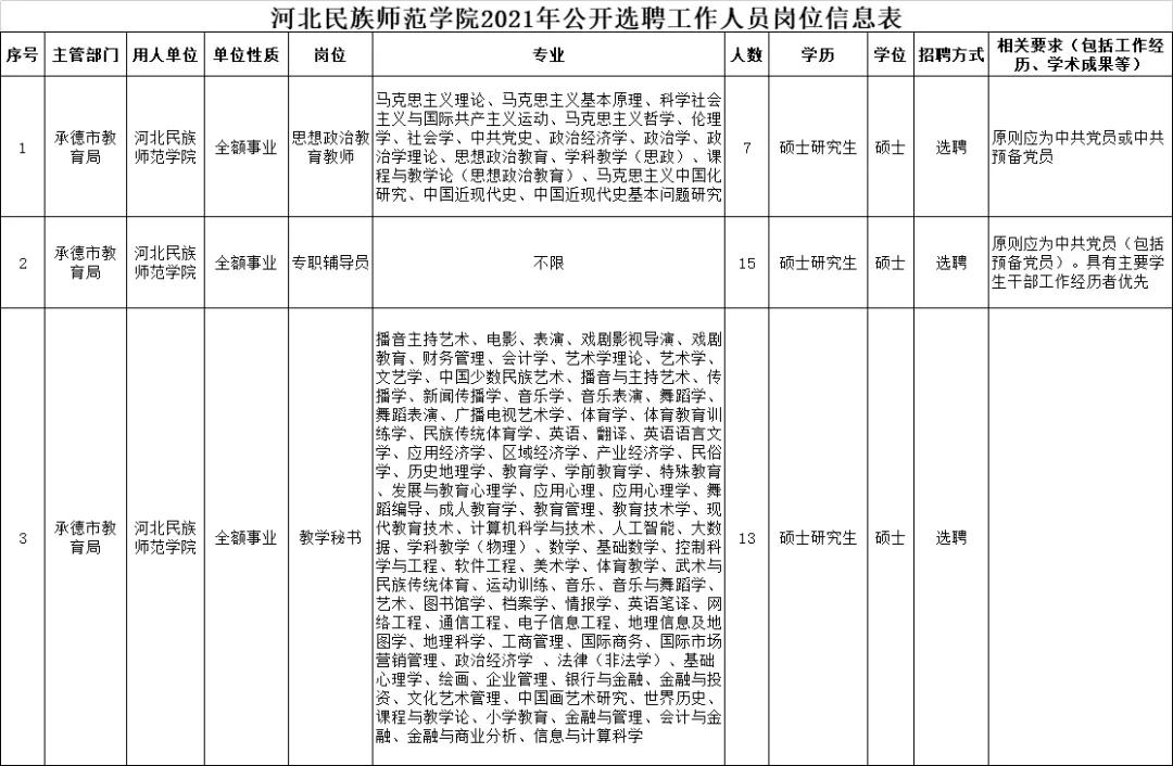 河北高校2022年招聘信息,河北各职业学院招聘