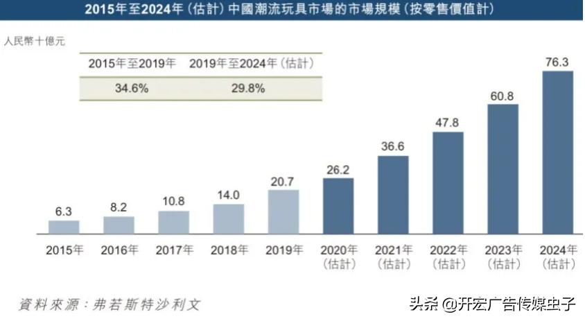 网红盲盒公司1年赚45亿赴港上市,盲盒1年赚6亿盲盒背后的商业套路