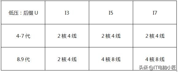 i3和i7日常体验,i7几年后会被i3吊打