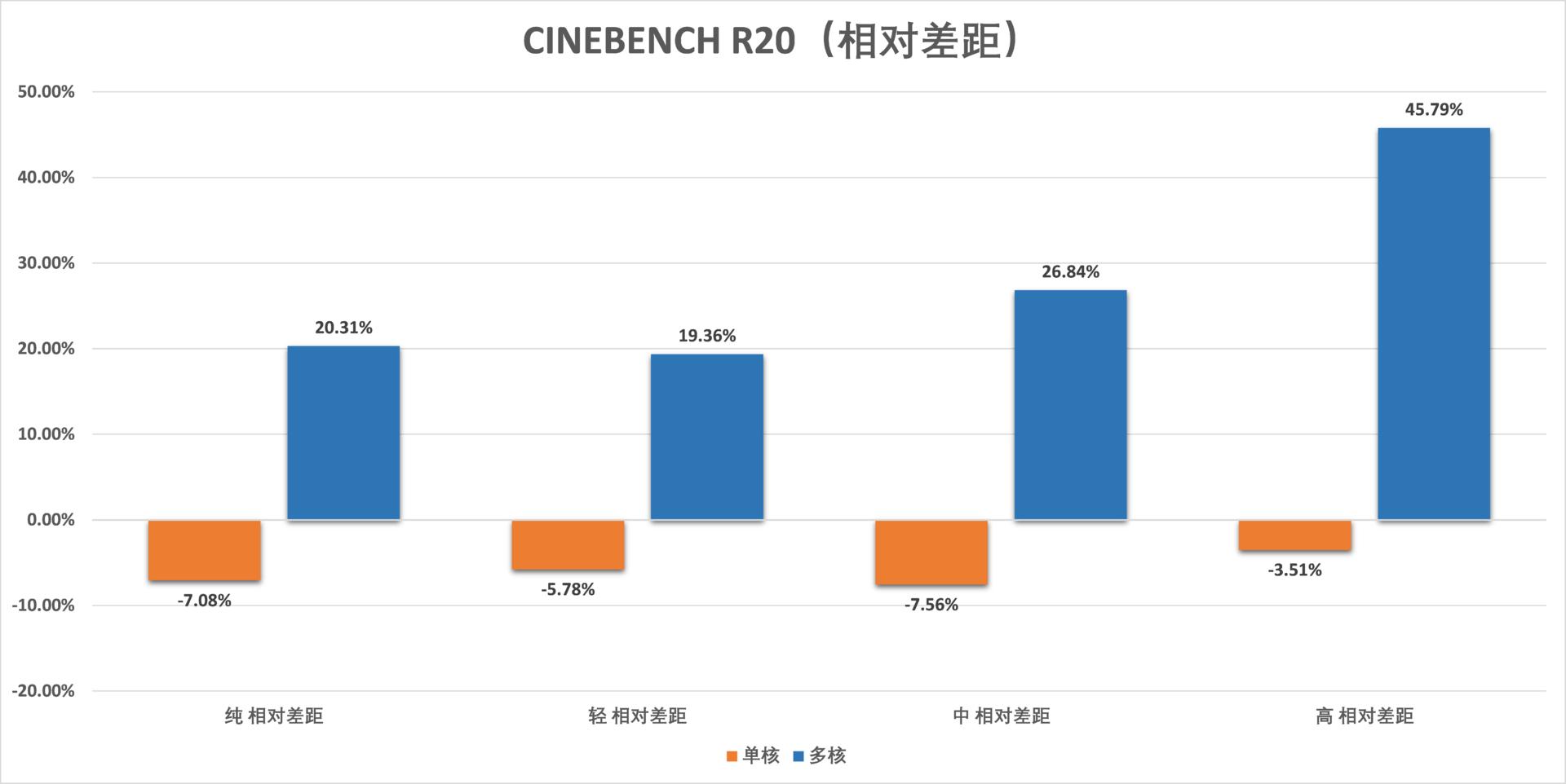 锐龙54500u和i59400f,i59400f和锐龙r52600测试