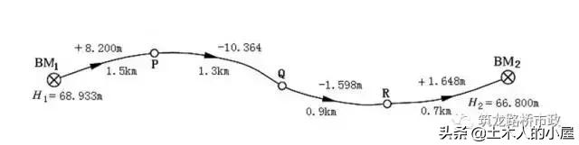 水准测量导线平差步骤,水准测量闭合导线的正确步骤