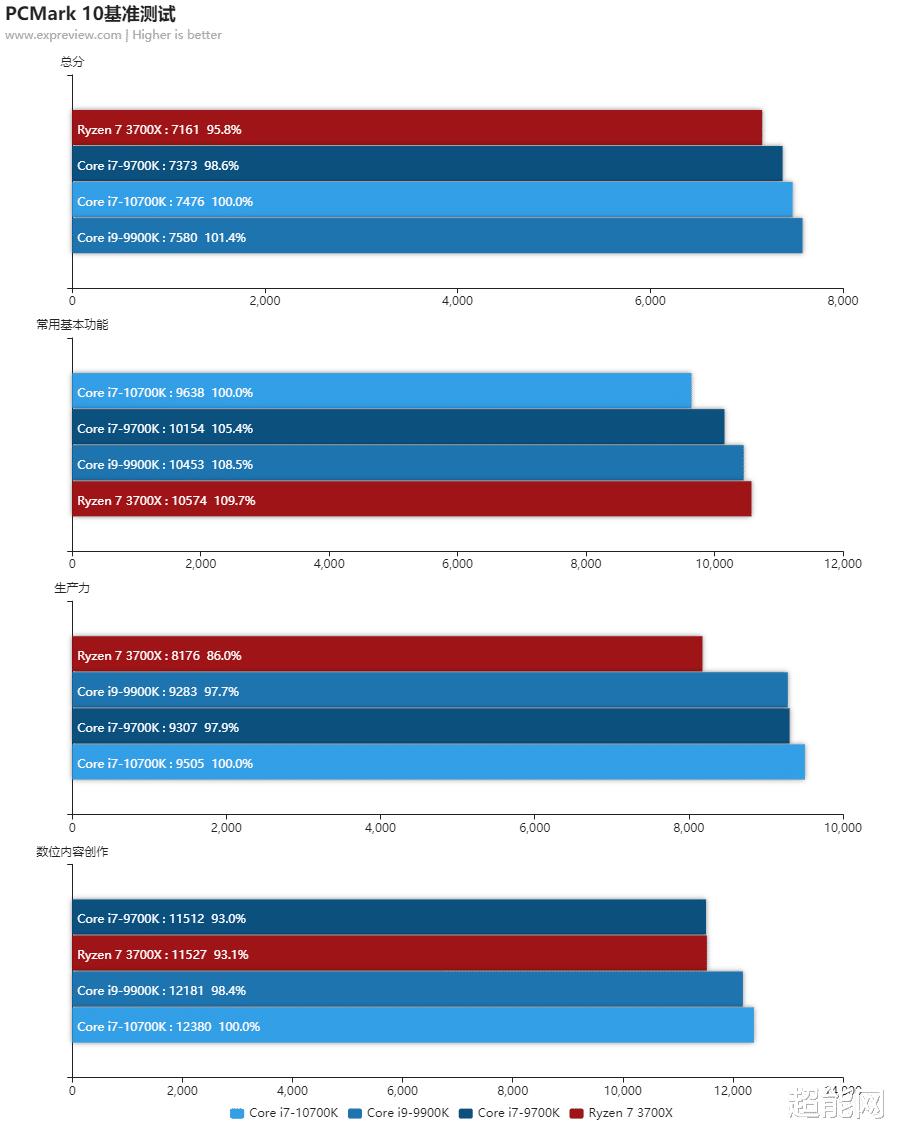 酷睿i9-10850k对比i710700k,cpui710700k和i9900k哪个好