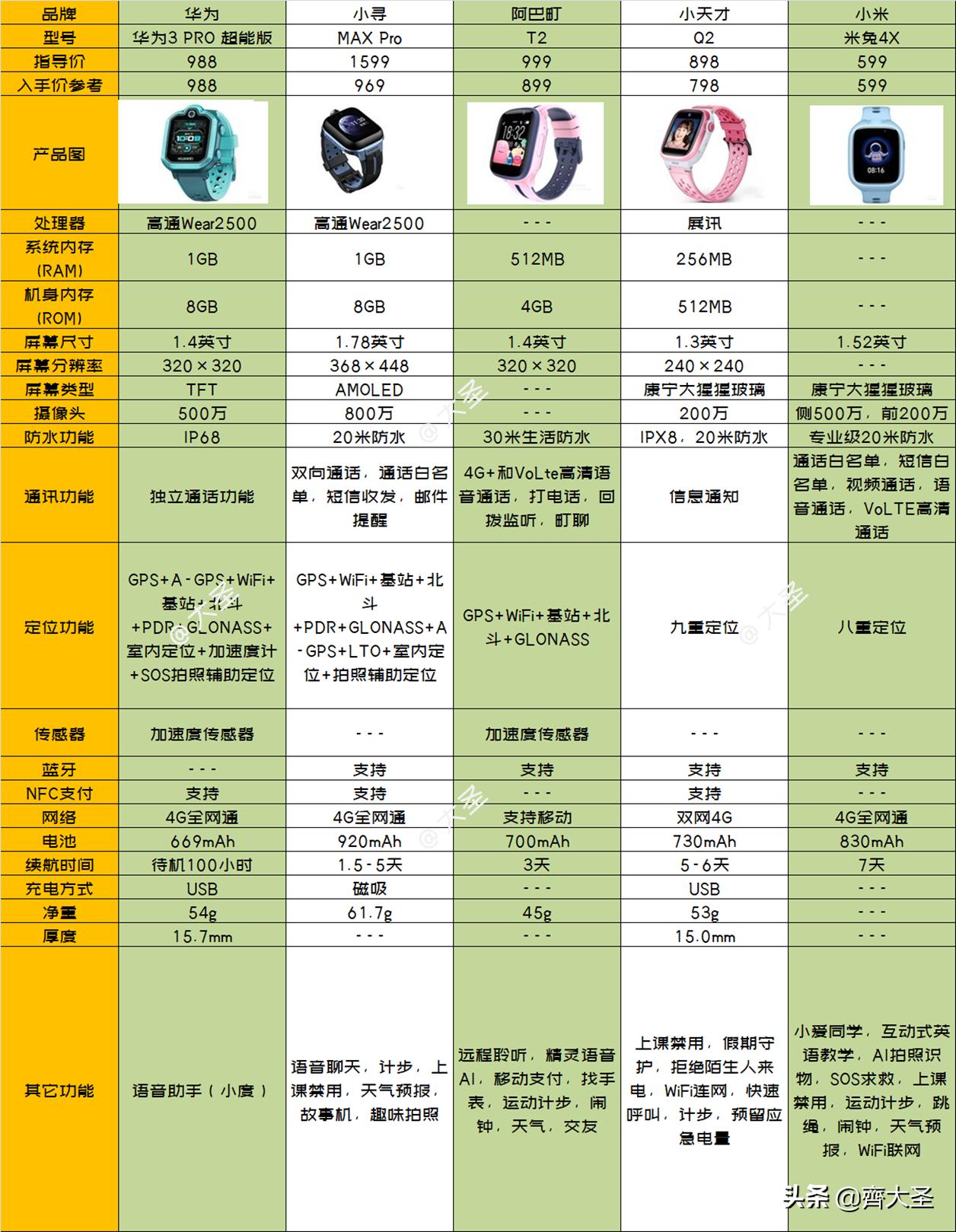 儿童电话手表选购技巧,如何正确的挑选儿童电话手表