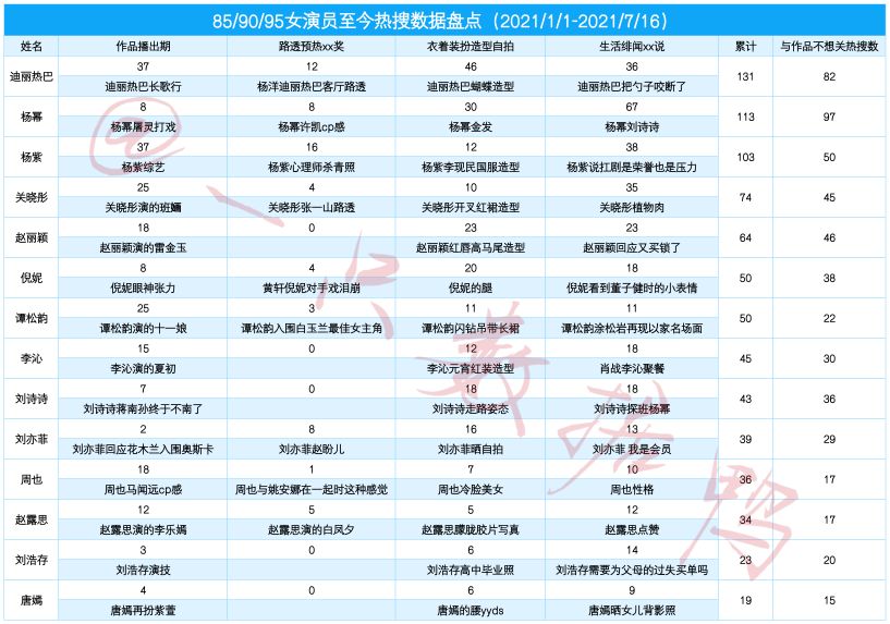 2021年85/90/85生花微博热搜数据盘点，王一博肖战迪丽热巴最多