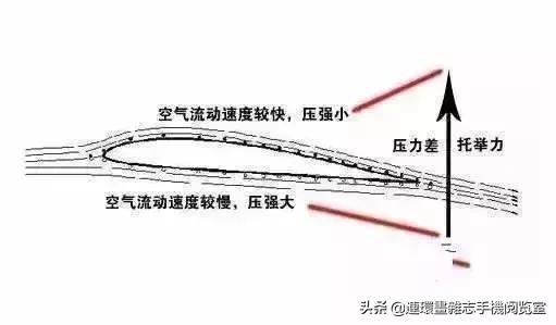 飞机飞行原理动画图,飞机飞行原理3d动态图