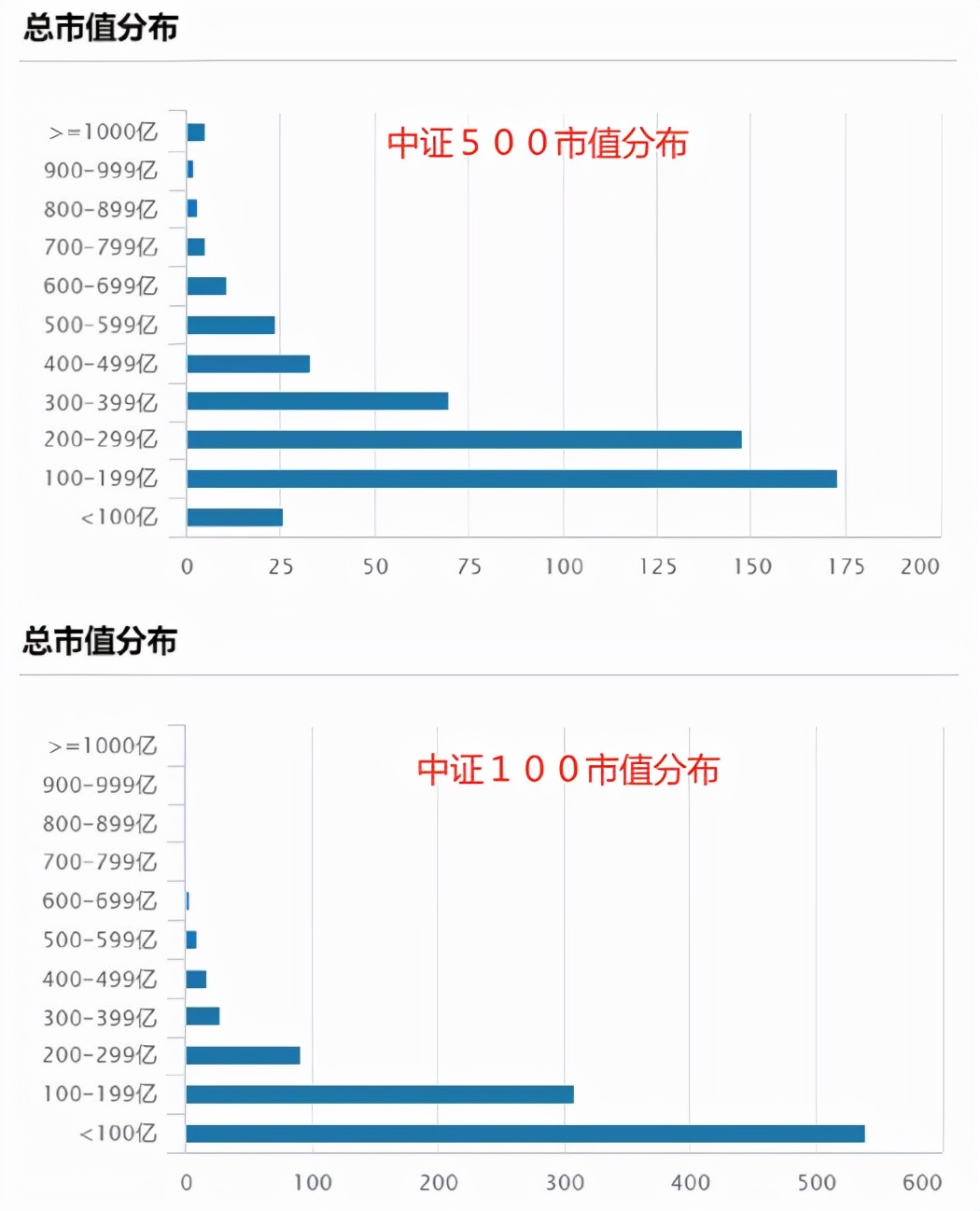 中证500和中证1000有什么区别？应该分别选那只基金？