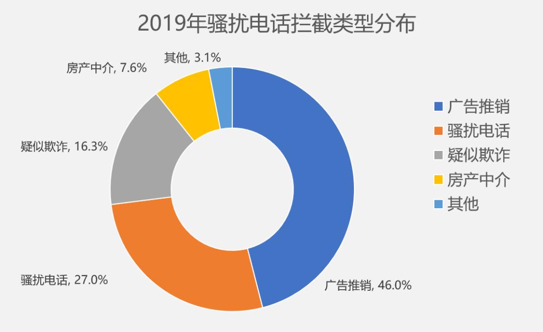 骚扰电话都是些什么号码段,一分钟15个不同号段的骚扰电话