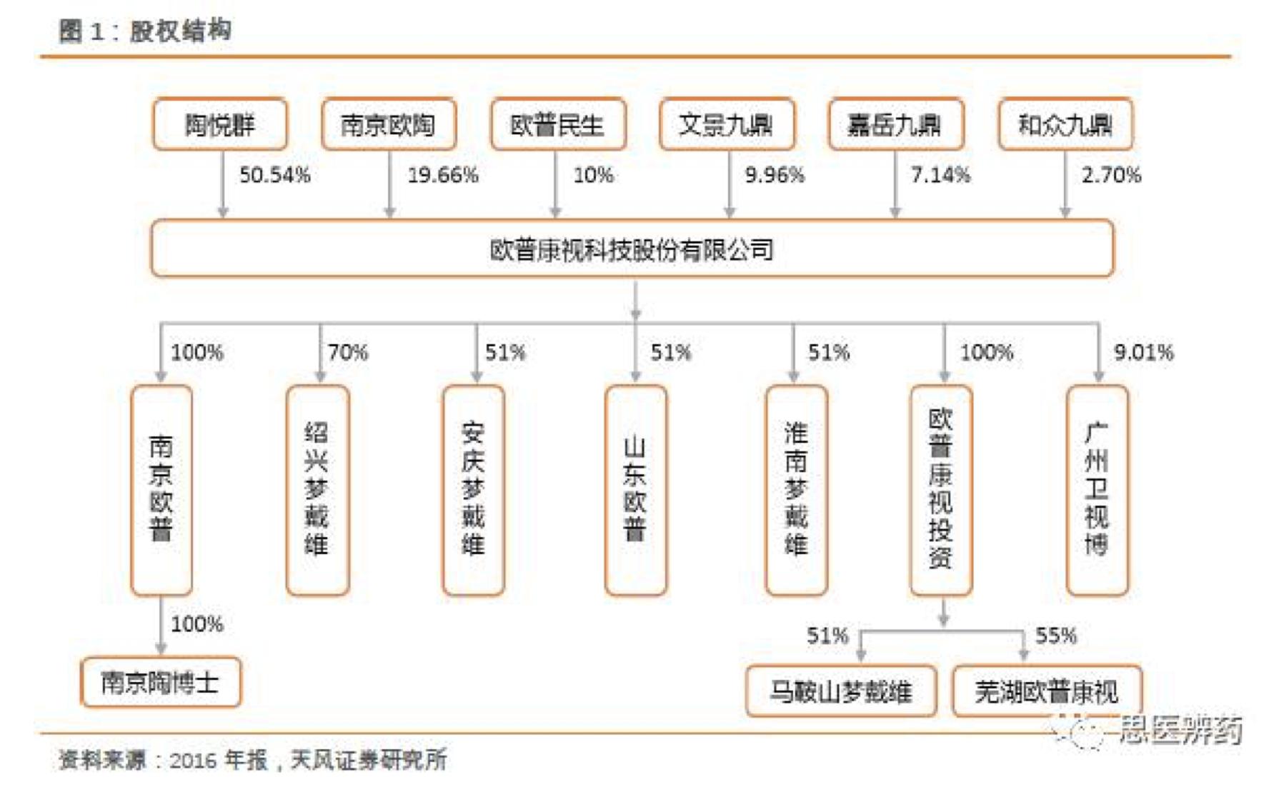 阿甘脑暴第24期|医疗器械标的研究:乐普医疗VS欧普康视