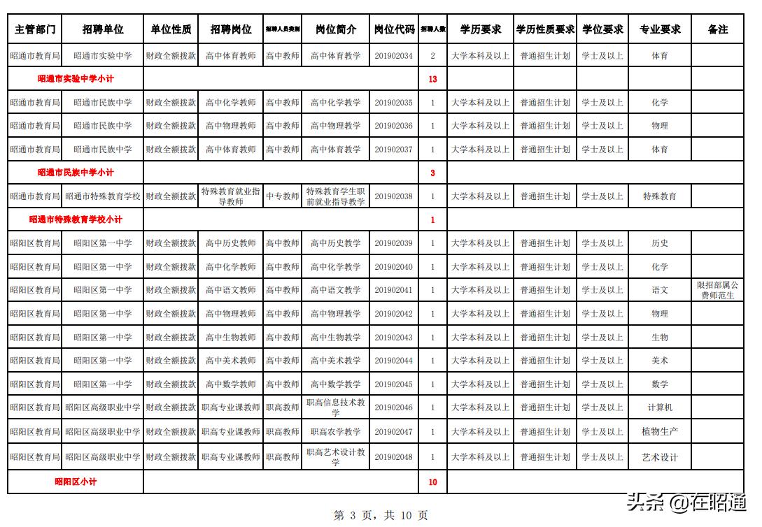 2019年昭通教师直招,昭通市紧缺教师招聘公告2020年