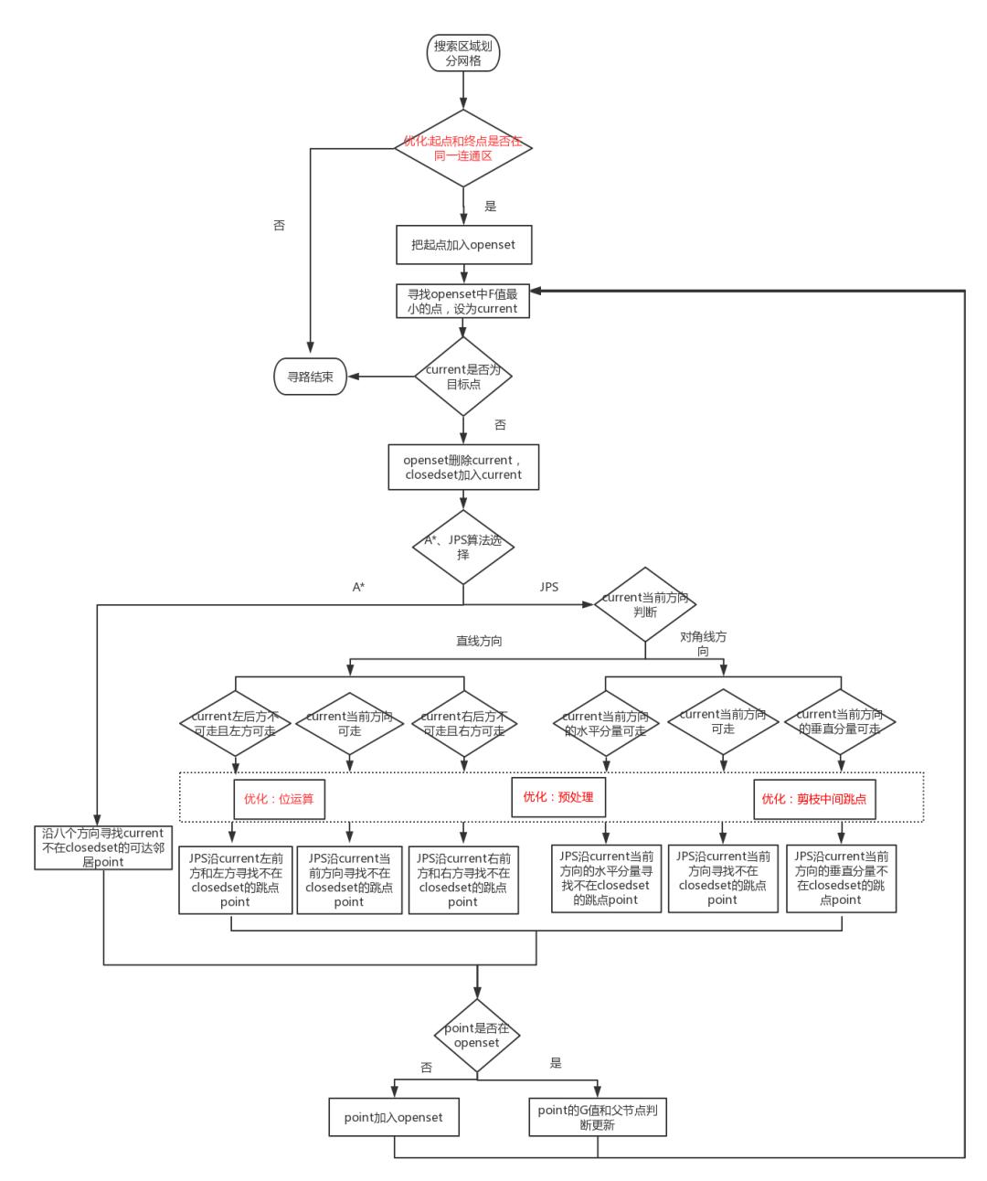 自动寻路回溯遍历算法,深度寻路的算法