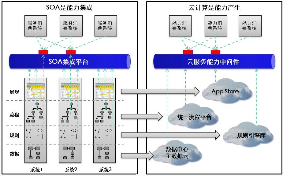 soa开发平台推荐,soa服务架构图
