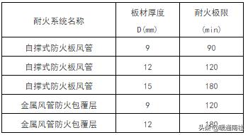 风管防火板安装教程视频,防火板包裹风管安装工艺