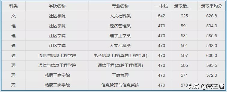 上海大学2023年各专业录取分数线,上海大学专业分数线排名表