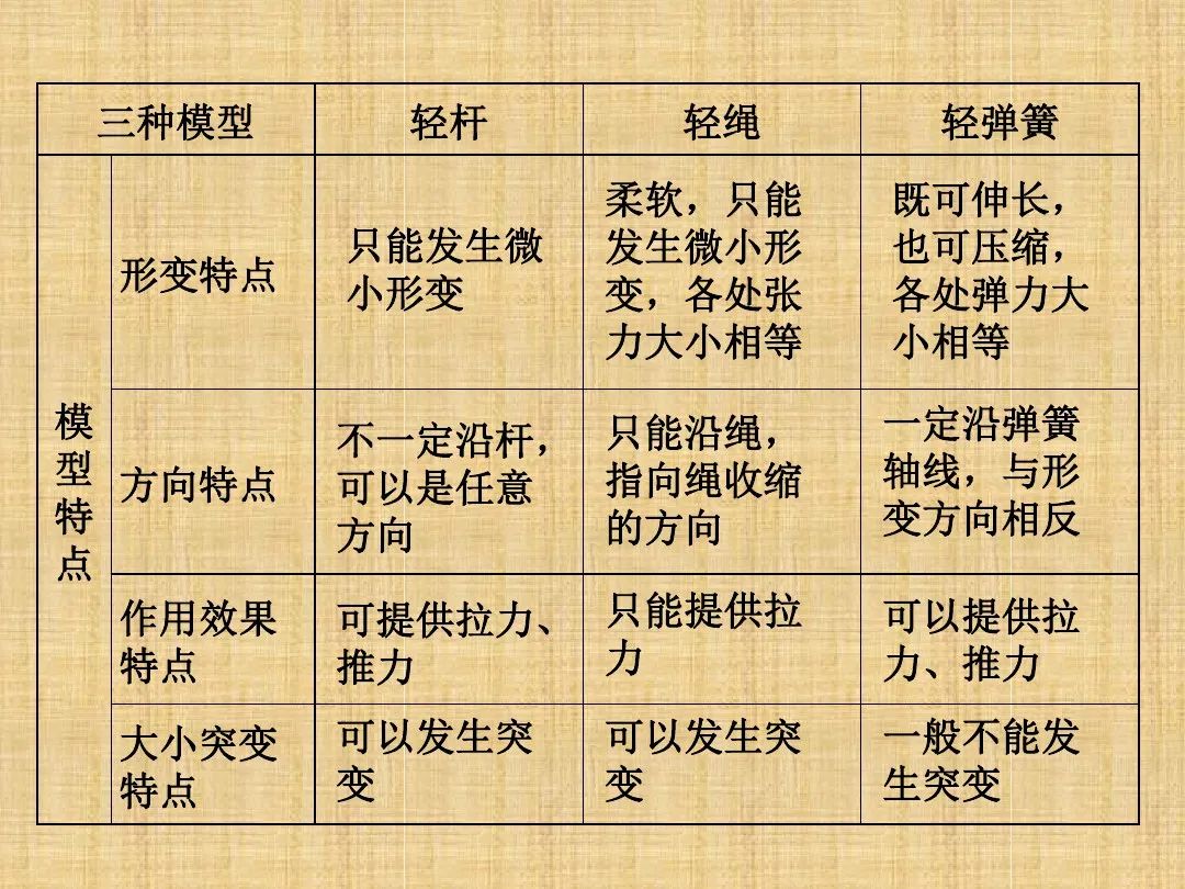 高中物理实验常见题型,高中物理高考常见题型视频讲解