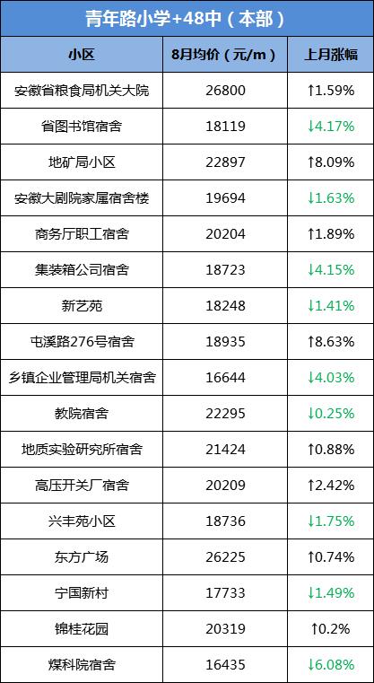网传大富本周五就开？合肥单价破8万/㎡，天价“学区房”再现