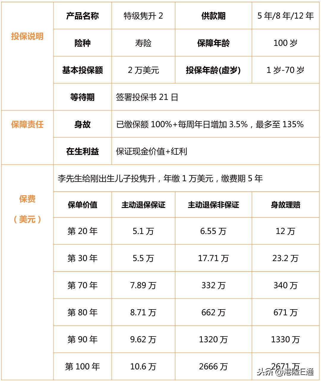 香港保诚隽升最低多少钱,香港英国保诚保险重疾险