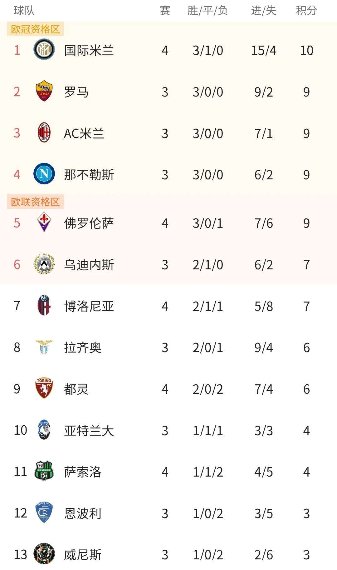 意甲新积分榜国米第一,意甲积分榜国米5连胜7分优势领跑