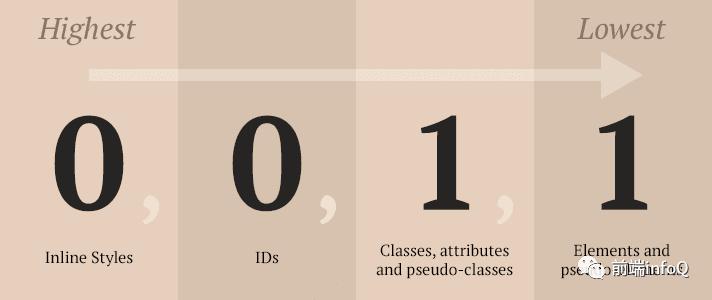 深入浅出详细讲解CSS渲染原理以及优化策略