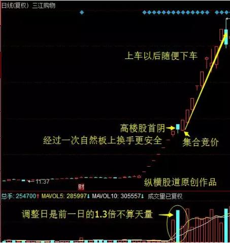 牛股首阴战法详解,强势牛股经典战法