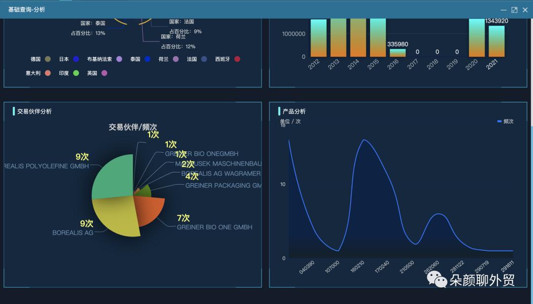 中国海关最新外贸数据汇总,外贸海关数据分析