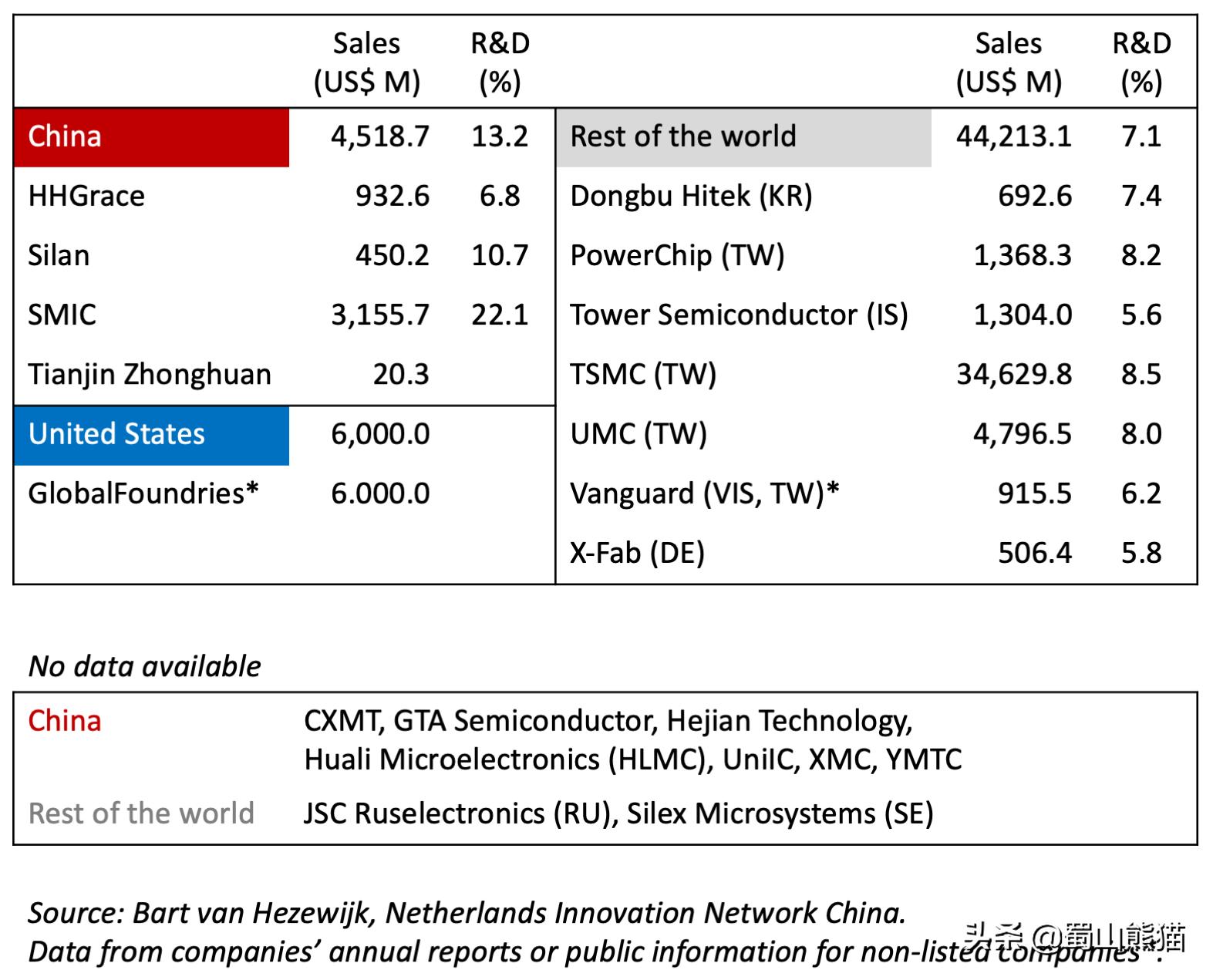 我们和高端半导体的差距在哪里,外媒看中国半导体