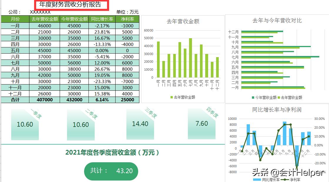 财务报表分析如何做成可视化,财务报表可视化模板