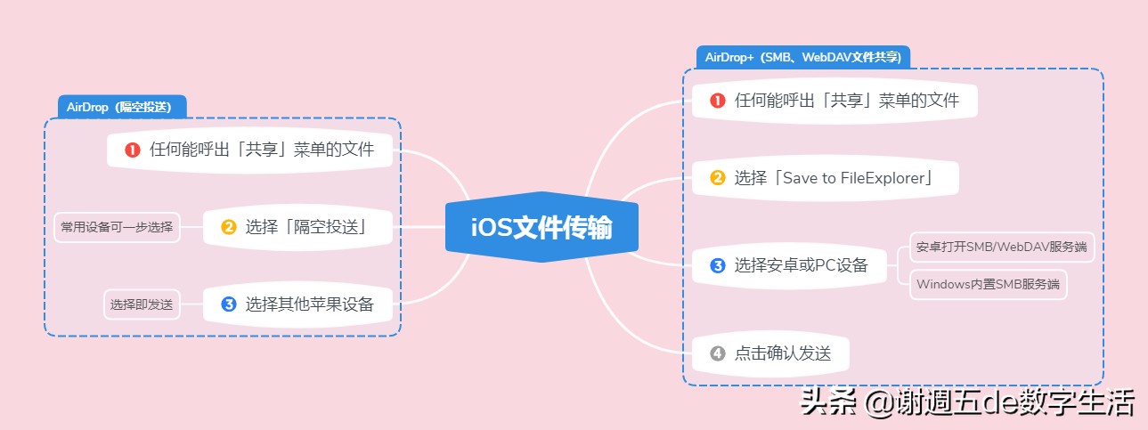 安卓如何使用airdrop给苹果,iphoneairdrop发送文件