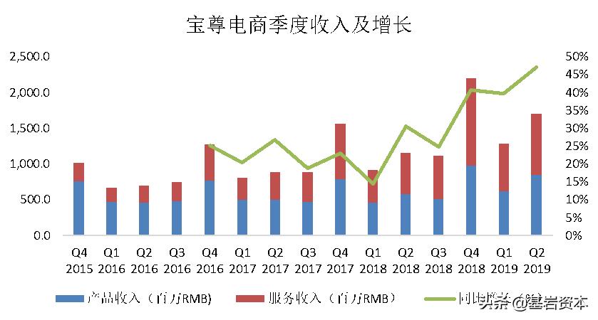 宝尊电商2020数据,宝尊电商的趋势图