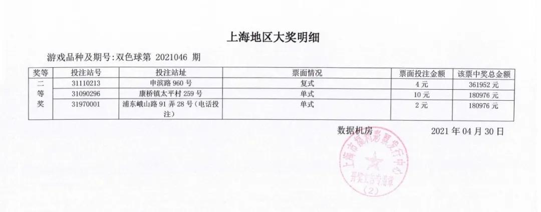 双色球2021046期:头奖24注573万